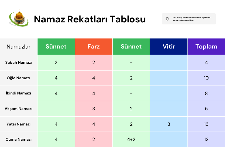 5 vakit Namaz Rekatları Tablosu